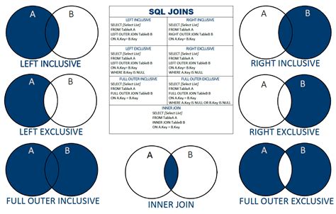 I would suggest to have a look at the relevant wikipedia page, if you want to know more about types of joins in sql. SQL Join Chart - Custom Poster Size : SQL