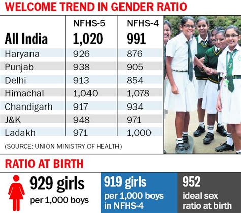 sex ratio number of women surpasses men for first time in india shows survey the tribune india