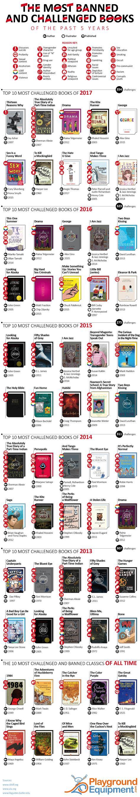 The Most Challenged And Banned Books Of America Books Infographic I Love Books