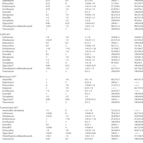 Comparative Antimicrobial Activities Of Selected Agents Tested Against