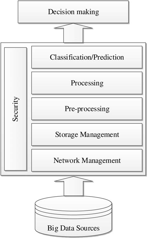 Big Data Management Process Flow Download Scientific Diagram
