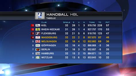 Kein sieger im ersten duell zwischen kirchhof und aldekerk. Die-aksu: 2 Handball Bundesliga Tabelle