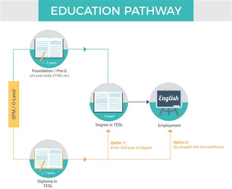 Book the best english course in malaysia on language international: Study TESL Course in Malaysia | EduAdvisor