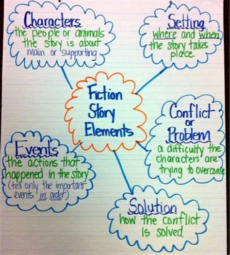 15 Clever Anchor Charts For Teaching Story Elements We Are Teachers
