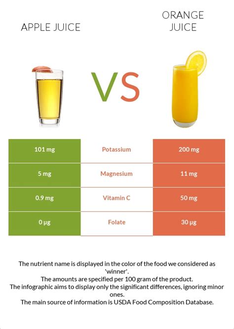 Apple Juice Vs Orange Juice — Health Impact And Nutrition Comparison