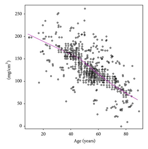 Figure 1 Age Related Changes In Trabecular And Cortical Bone
