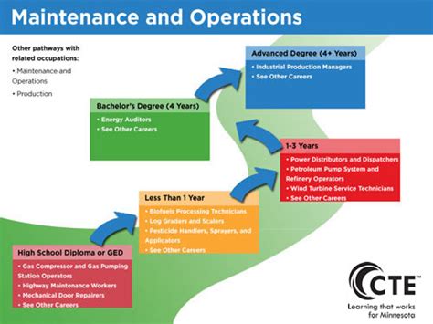 Maintenance And Operations Pathway Minnesota State Careerwise