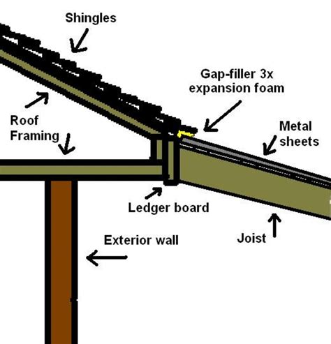 How To Build A Tin Roof Plantforce21