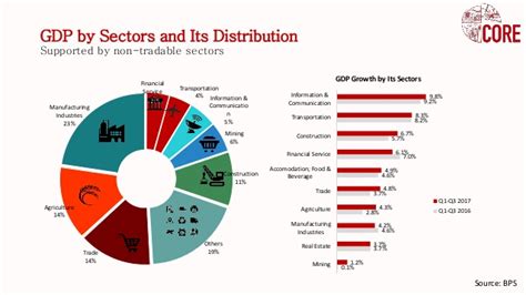 All sectors posted a positive growth with the exception of mining & quarrying. Gcc Food Service Market By Country 2020 Pdf