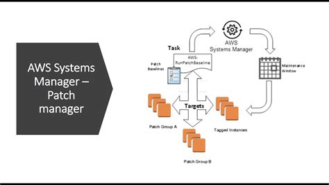 Aws Systems Manager Automate Patching For Amazon Ec2 Instances