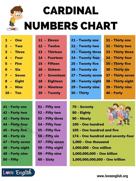 Numbers In English 1 To 100