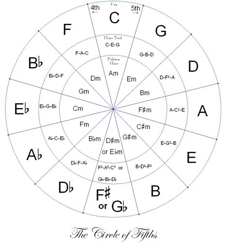 Guitar Journey Guide Circle Of Fifths