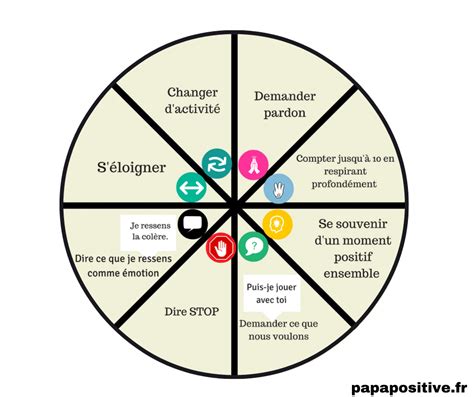 La roue des choix pour apprendre aux enfants à résoudre les conflits Papa positive