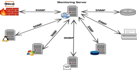Simple Network Management Protocol Snmp Explained Mirat Blog
