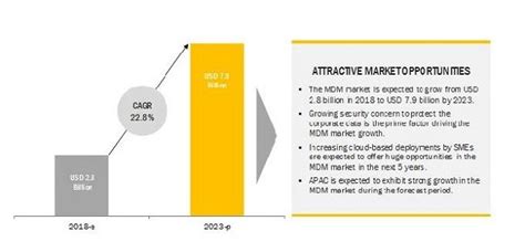 Mobile Device Management Mdm Market To Register Remarkable