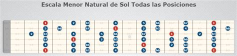 Escalas De Guitarra Para Iniciantes Rápido E Fácil De Aprender