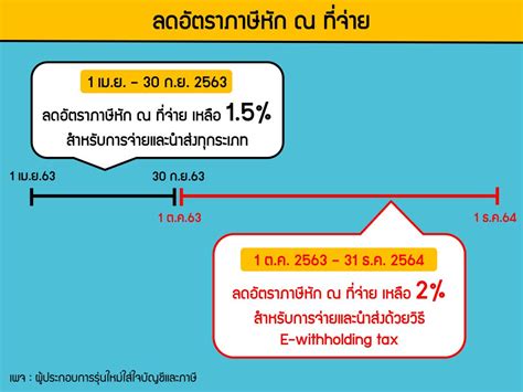 แม้รายได้ฟรีแลนซ์บางครั้งถูกหักภาษี ณ ที่จ่ายแล้ว แต่ฟรีแลนซ์ก็ยังต้องนำรายได้นั้นไปยื่นภาษีตามแบบ ภ.ง.ด. ลดอัตราภาษีหัก ณ ที่จ่าย จาก 3% เป็น 1.5% | อบรมบัญชี ...