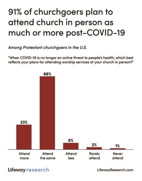 Survey Churchgoers Say They Plan To Return To In Person Services