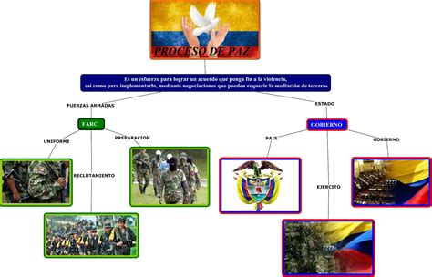 Proceso De Paz En Colombia Mapa Conceptual Cmap Tools