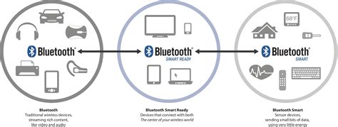 Bluetooth Smart что это блютуз смарт