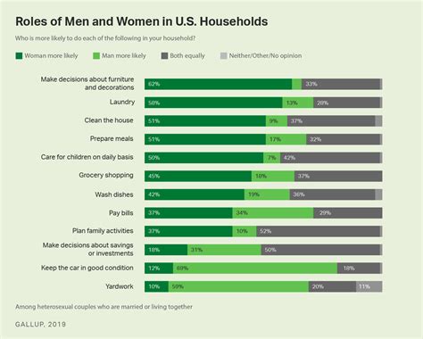 Women Still Handle Main Household Tasks In U S