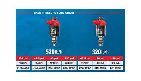 fuel injector flow rate chart