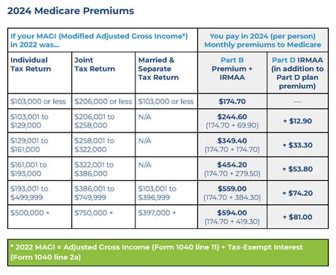 2024 Irmaa Brackets And Premiums Chart Pammi Barbette