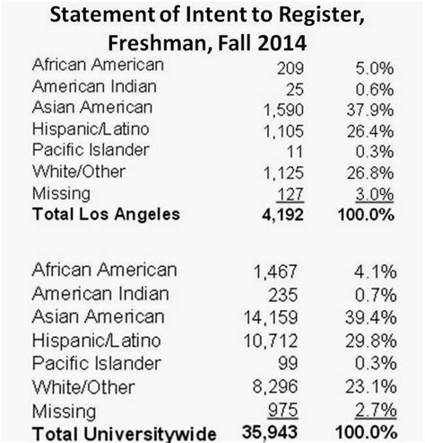 ucla faculty association uc and ucla freshman demographics