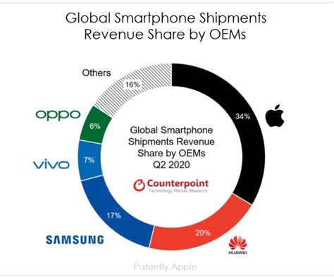 Global Smartphone Average Selling Price Asp Was Up 10 Yoy With Apple