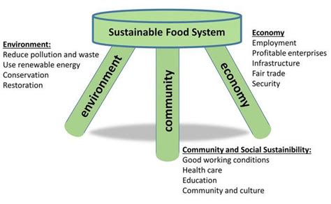Challenges To Producers Sustainability And Poverty Traps