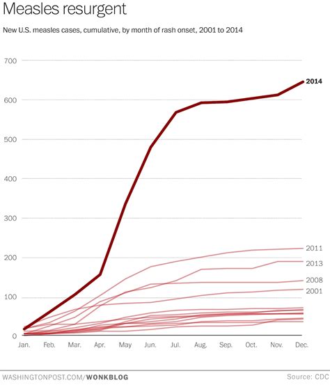 The Devastating Impact Of Vaccine Deniers In One Measles Chart The