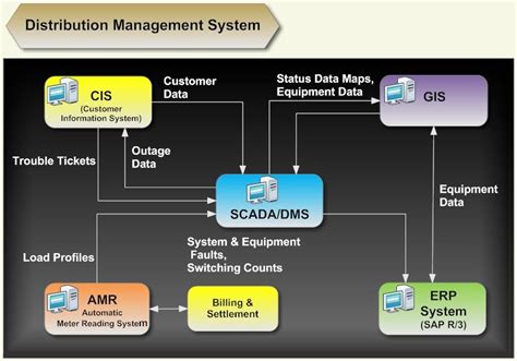 Distribution Management System Introduction To Dms