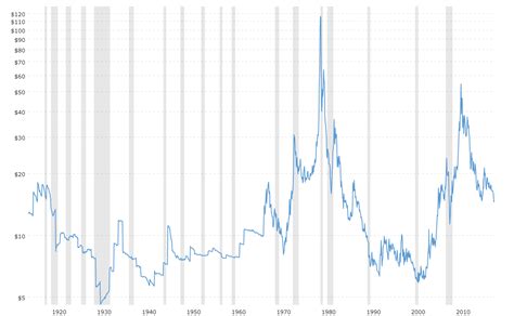 Silver Spot Price Trend - [100% Verified]