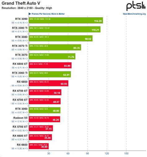 Nvidia Geforce Gpus Continue To Dominate Linux Gaming Benchmarks Amd