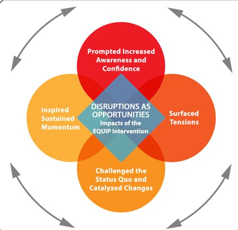 Disruptions As Opportunities Download Scientific Diagram