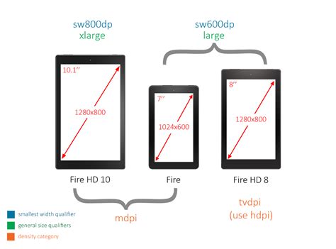 Android — Farklı Ekran Boyutları İle Çalışma Intentive Tech