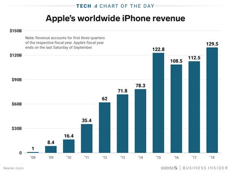 Apples Iphone Sales This Year Are Poised To Be The Biggest In Company