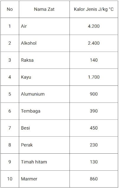 Penjelasan Kalor Dalam Fisika Gesainstech