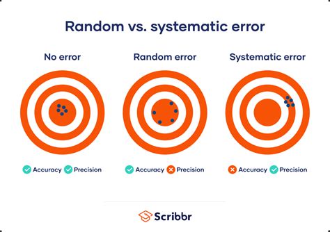 Random Vs Systematic Error Definition Examples