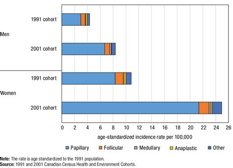 Age Standardized Incidence Rates Of Thyroid Cancer During Nine Years Of Download Scientific