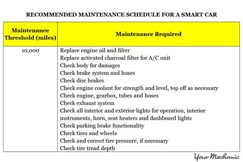 Understanding The Smart Car Service Interval Indicator System