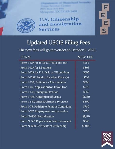 Uscis Filing Fee Changes Premium Processing Timeline Changes New