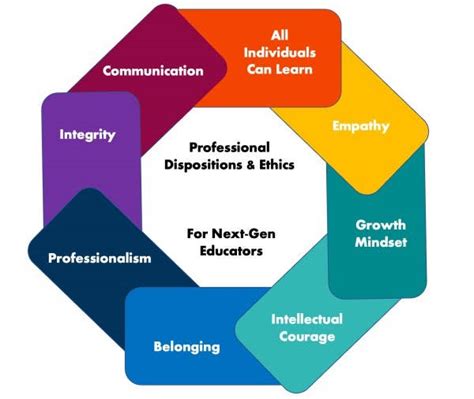 A Framework For Professional Dispositions And Ethics