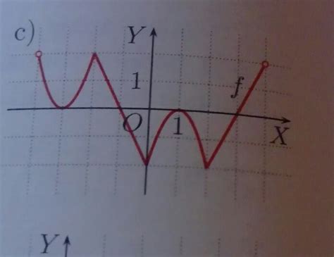 Dany Jest Wykres Funkcji F - dany jest wykres funkcji f:(-4,4) R. podaj przedziały monotonicznosci