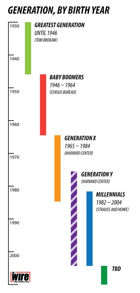 Generational Age Ranges Churchleadership Wiki