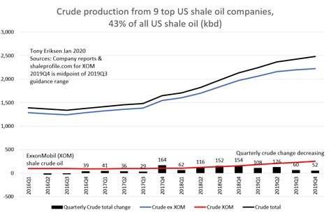 Open Thread Petroleum January 10 2020 Peak Oil Barrel