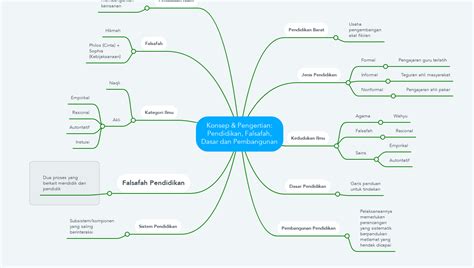 Konsep Pengertian Pendidikan Falsafah Dasar MindMeister Mind Map