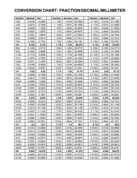 Fractiondecimalmillimeter Conversion Chart Black And White Download
