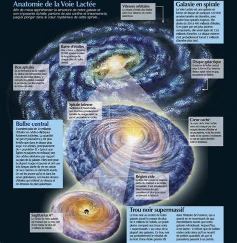 Anatomie De La Voie Lactée Histoire Universelle Systeme Solaire