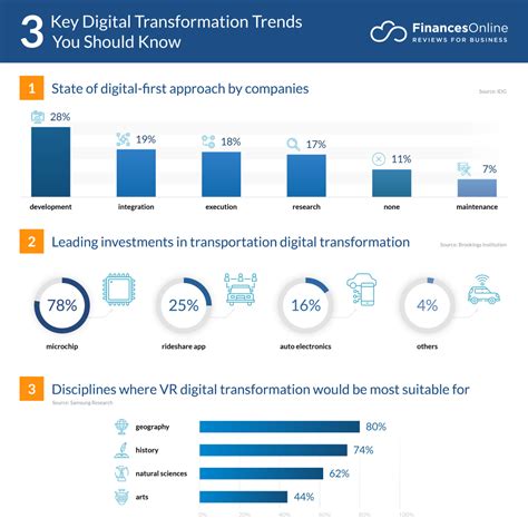 Digital Transformation Trends For Current Predictions You